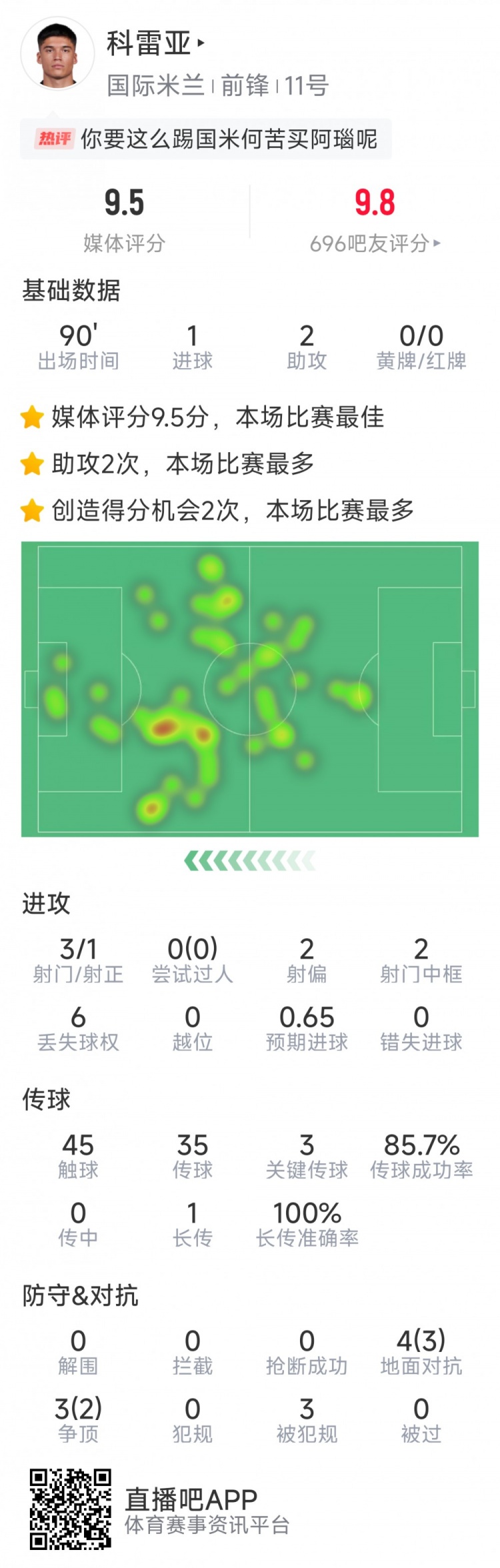 激活！科雷亚本场数据：1球2助攻，2次中框，3次关键传球